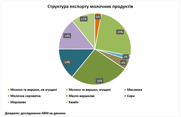 Україна в першому кварталі наростила експорт та імпорт молочної продукції