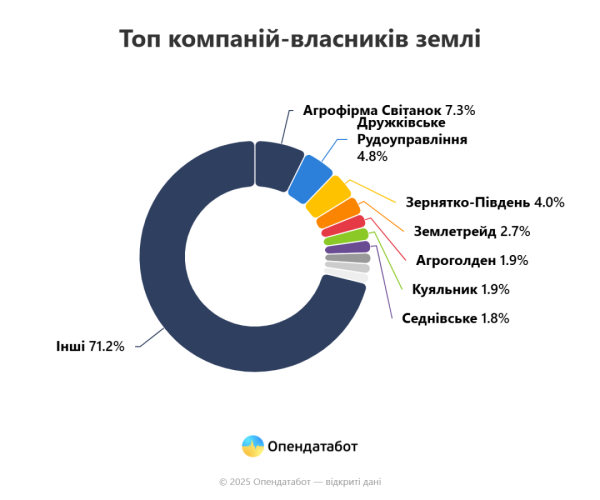 Після відкриття ринку землі для бізнесу компанії продали 2,5 тисячі ділянок - Опендатабот Після відкриття ринку землі для бізнесу компанії продали 2,5 тисячі ділянок - Опендатабот