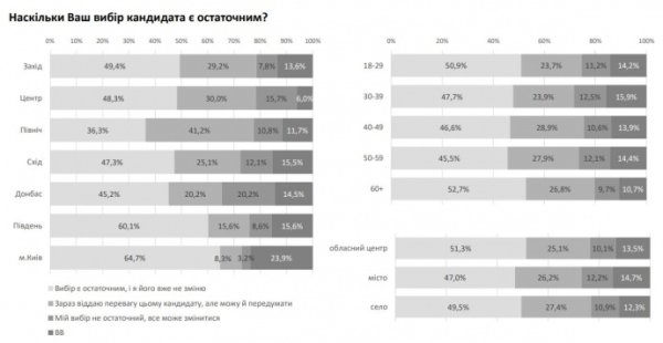 Тимошенко и Порошенко разделяет менее 1% – Институт Яременко и Соцмониторинг Тимошенко и Порошенко разделяет менее 1% – Институт Яременко и Соцмониторинг