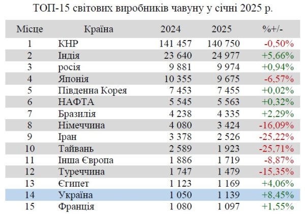 Україна зберегла позиції у світовому рейтингу виробників чавуну Україна зберегла позиції у світовому рейтингу виробників чавуну