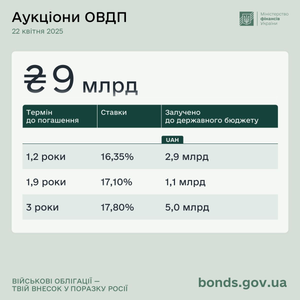Минфин привлек 9 миллиардов от продажи облигаций
Минфин привлек 9 миллиардов от продажи облигаций