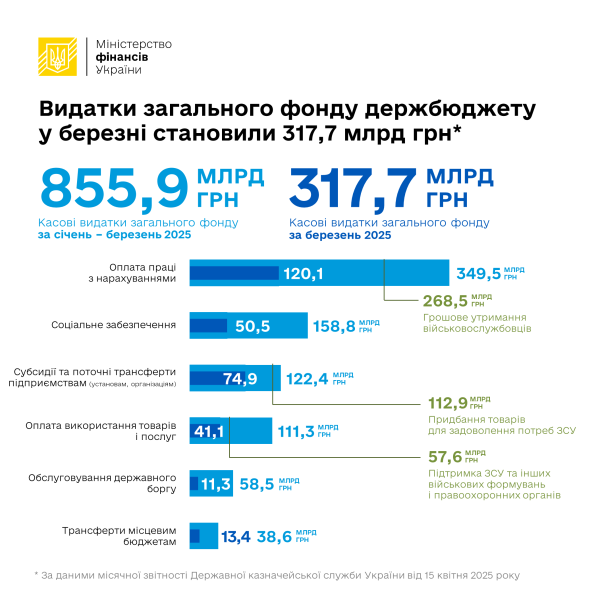 Расходы общего фонда госбюджета выросли на 23,5%
Расходы общего фонда госбюджета выросли на 23,5%