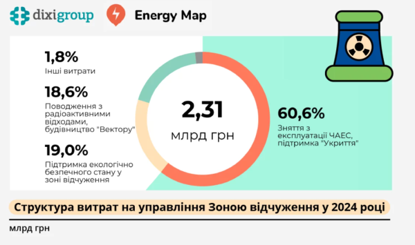 Витрати на утримання Чорнобильської зони торік зросли на 9,5% - DiXi Group Витрати на утримання Чорнобильської зони торік зросли на 9,5% - DiXi Group