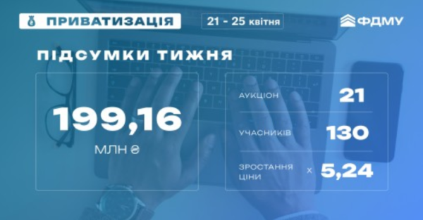 Фонд держмайна за тиждень залучив на приватизаційних аукціонах майже 200 мільйонів Фонд держмайна за тиждень залучив на приватизаційних аукціонах майже 200 мільйонів