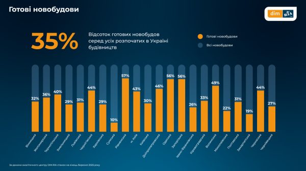 Какие изменения на рынке недвижимости произошли в марте — исследование (инфографика)
Какие изменения на рынке недвижимости произошли в марте — исследование (инфографика)