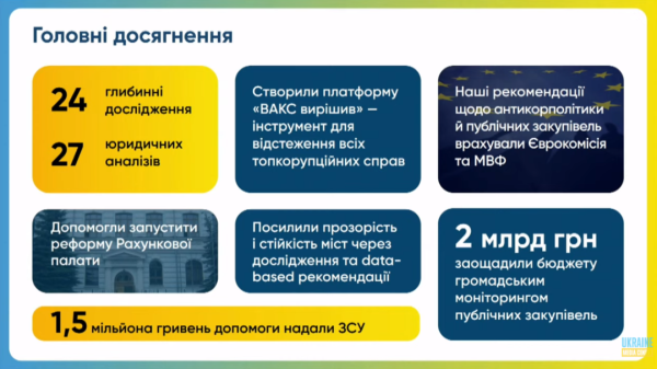 Transparency International Ukraine торік допомогла заощадити держбюджету ₴2 мільярди Transparency International Ukraine торік допомогла заощадити держбюджету ₴2 мільярди