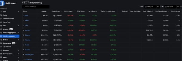 Bybit стала лидером по притоку капитала в марте и вернула себе второе место по торговому объему
Bybit стала лидером по притоку капитала в марте и вернула себе второе место по торговому объему