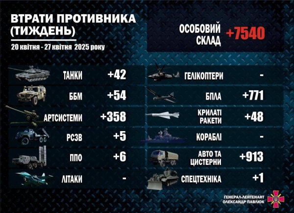 За минулий тиждень РФ втралила понад 7,5 солдатів на війні в Україні
За минулий тиждень РФ втралила понад 7,5 солдатів на війні в Україні
