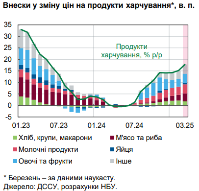 Инфляция ускоряется: Нацбанк объяснил рост цен в Украине
Инфляция ускоряется: Нацбанк объяснил рост цен в Украине