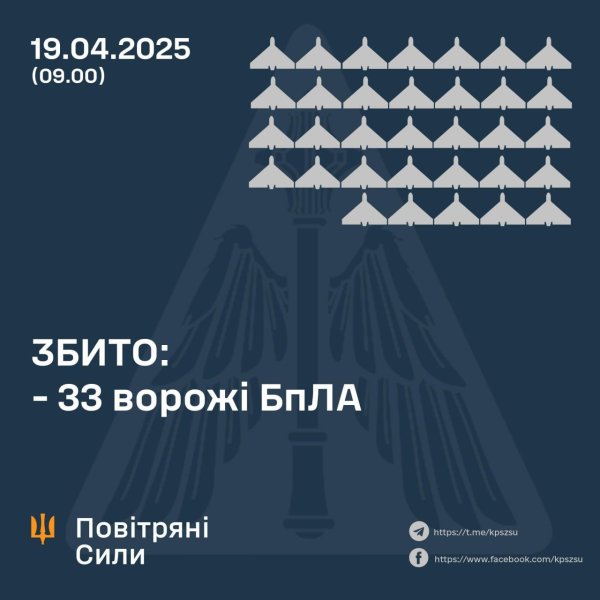 РФ запустила по Україні 8 ракетам різних типів і 87 безпілотників, ППО збила 33 "шахеди"
РФ запустила по Україні 8 ракетам різних типів і 87 безпілотників, ППО збила 33 "шахеди"