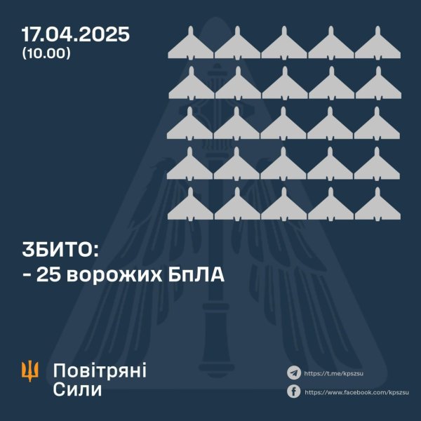 Вночі Росія атакувала Україну балістикою, КАБами та ударними безпілотниками
Вночі Росія атакувала Україну балістикою, КАБами та ударними безпілотниками