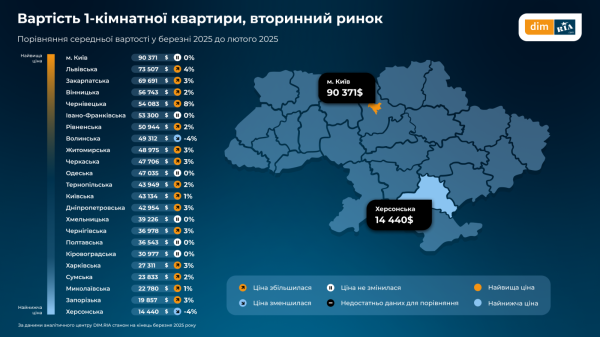 Какие изменения на рынке недвижимости произошли в марте — исследование (инфографика)
Какие изменения на рынке недвижимости произошли в марте — исследование (инфографика)
