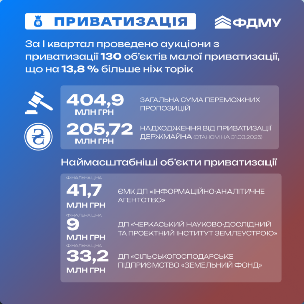 Фонд держмайна у І кварталі залучив на аукціонах малої приватизації ₴404,9 мільйона Фонд держмайна у І кварталі залучив на аукціонах малої приватизації ₴404,9 мільйона