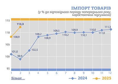 Україна за два місяці скоротила експорт товарів на 13% - Держстат Україна за два місяці скоротила експорт товарів на 13% - Держстат