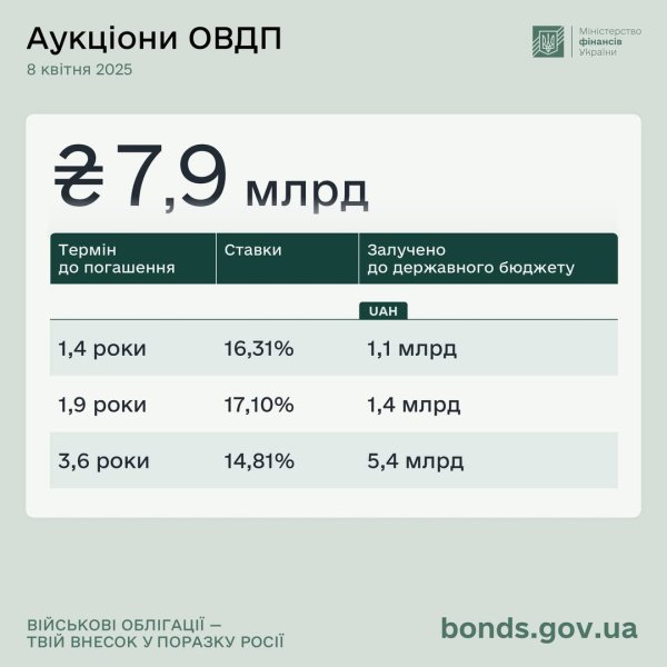 Мінфін розмістив ОВДП на ₴7,9 мільярда Мінфін розмістив ОВДП на ₴7,9 мільярда