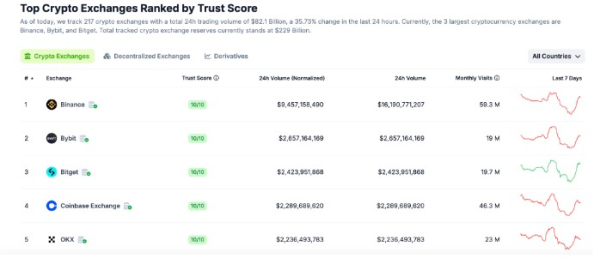 Bybit стала лидером по притоку капитала в марте и вернула себе второе место по торговому объему
Bybit стала лидером по притоку капитала в марте и вернула себе второе место по торговому объему