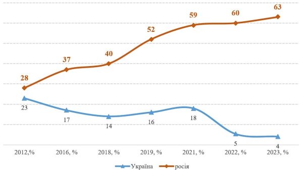 Соціолог Володимир Паніотто: Більшість українців зберігають готовність до тривалого опору
Соціолог Володимир Паніотто: Більшість українців зберігають готовність до тривалого опору