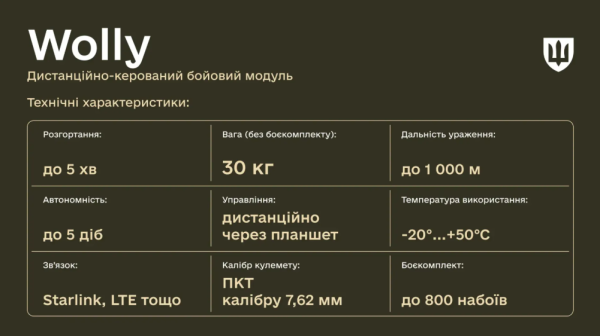 Міноборони розповіло, як сучасний бойовий модуль зі штучним інтелектом Wolly гарантує безпеку кулеметників
                                