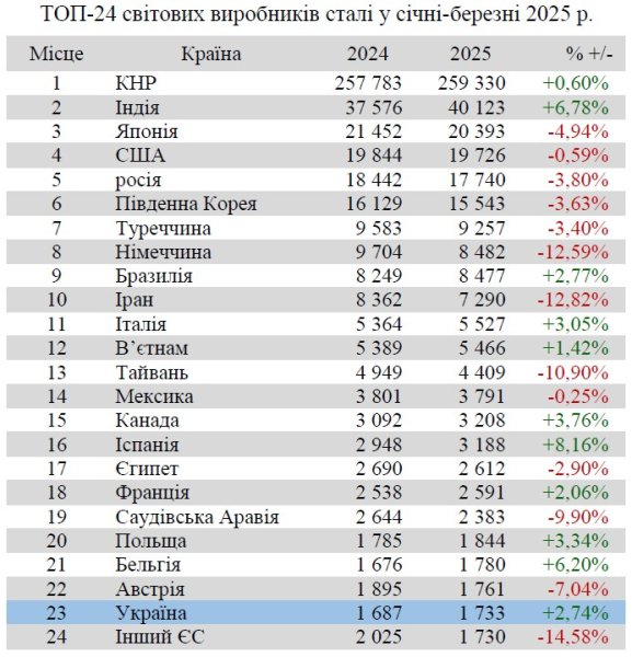 Україна зберегла позиції у світовому рейтингу виробників чавуну Україна зберегла позиції у світовому рейтингу виробників чавуну