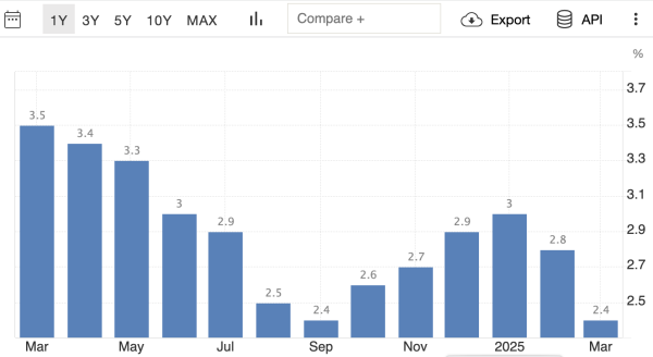 Инфляция в США в марте замедлилась до 2,4%
Инфляция в США в марте замедлилась до 2,4%