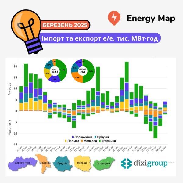 Україна у березні збільшила імпорт електрики на 11% - DiXi Group Україна у березні збільшила імпорт електрики на 11% - DiXi Group