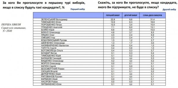 Тимошенко и Порошенко разделяет менее 1% – Институт Яременко и Соцмониторинг Тимошенко и Порошенко разделяет менее 1% – Институт Яременко и Соцмониторинг