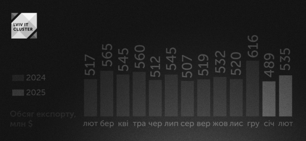 Экспорт ИТ-услуг в феврале 2025 года увеличился и составил $535 миллионов
                    