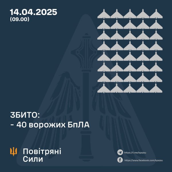 Росія випустила по Україні 62 ударні дрони, ППО збила 40 із них
                                