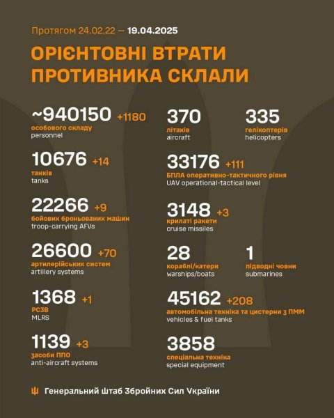 Втрати Росії на війні з Україною перевищили 940 тисяч військових, - Генштаб
Втрати Росії на війні з Україною перевищили 940 тисяч військових, - Генштаб