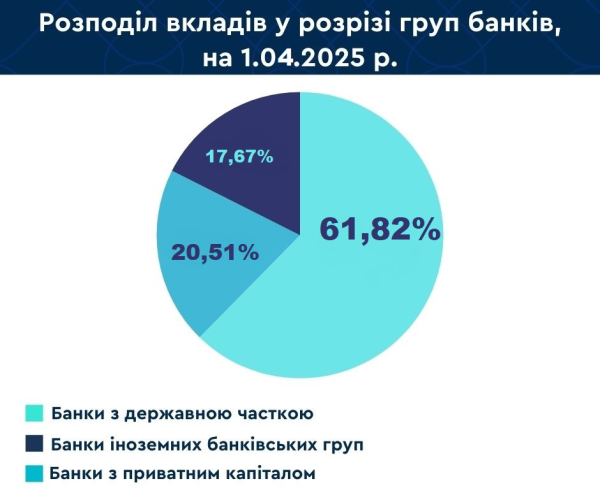 Вклады украинцев в банках превысили 1,39 триллиона гривен на начало апреля
Вклады украинцев в банках превысили 1,39 триллиона гривен на начало апреля