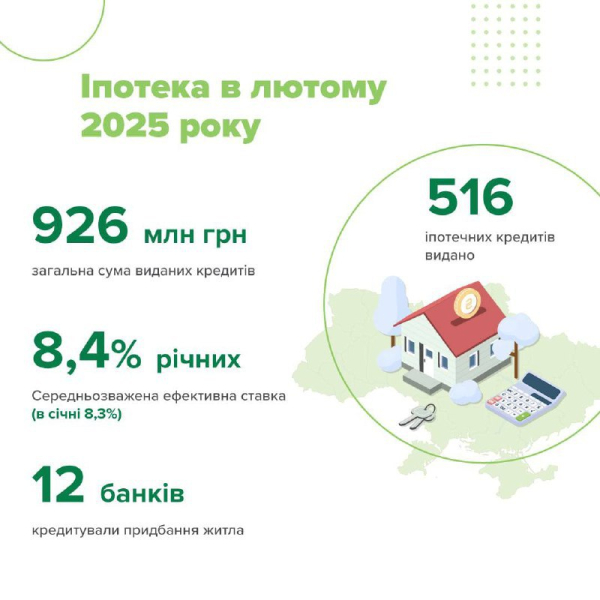 Ипотечное кредитование в феврале выросло на 7%. Где выдано больше всего кредитов
                    