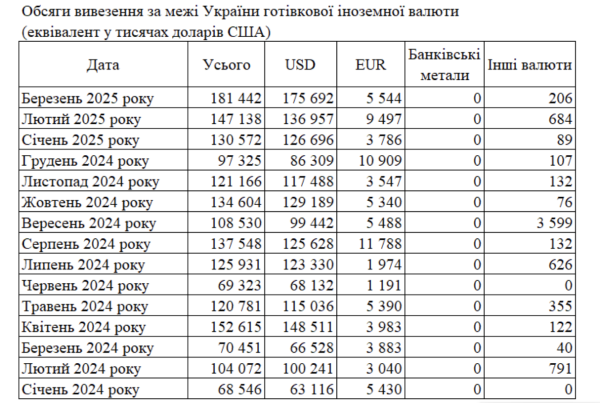 Спрос на валюту упал: сколько ввезли в Украину долларов и евро
Спрос на валюту упал: сколько ввезли в Украину долларов и евро