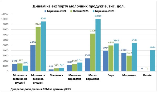 Україна в першому кварталі наростила експорт та імпорт молочної продукції