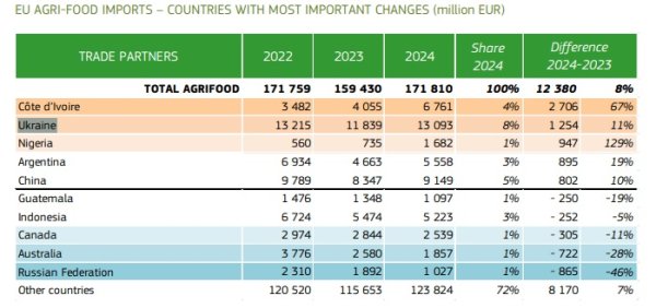 Україна торік збільшила аграрний експорт до ЄС на 11% Україна торік збільшила аграрний експорт до ЄС на 11%