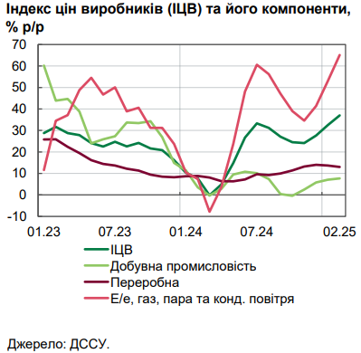 Инфляция ускоряется: Нацбанк объяснил рост цен в Украине
Инфляция ускоряется: Нацбанк объяснил рост цен в Украине
