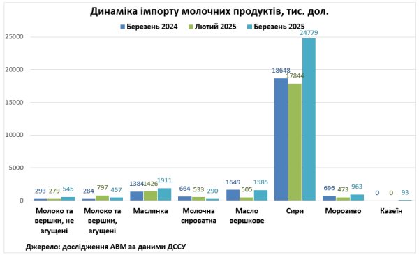 Україна в першому кварталі наростила експорт та імпорт молочної продукції