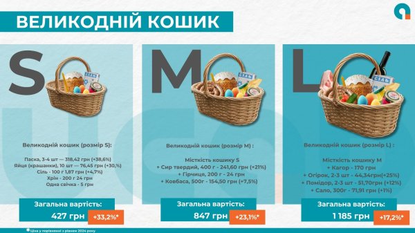 Де Великдень дорожчий - у Польщі чи Україні? Порівнюємо ціни на базові продукти
Де Великдень дорожчий - у Польщі чи Україні? Порівнюємо ціни на базові продукти