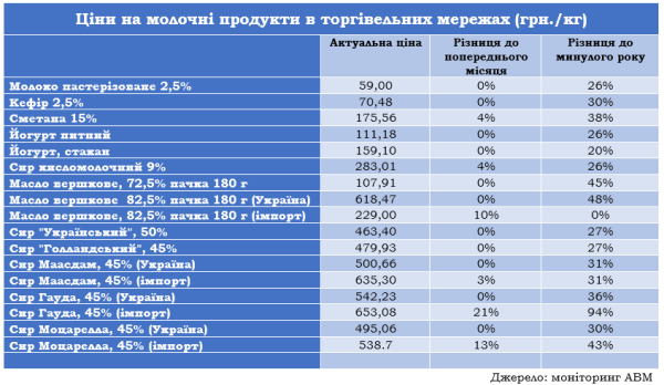 В Україні стабілізувалися ціни на готову молочну продукцію В Україні стабілізувалися ціни на готову молочну продукцію