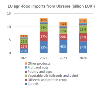 Україна торік збільшила аграрний експорт до ЄС на 11% Україна торік збільшила аграрний експорт до ЄС на 11%