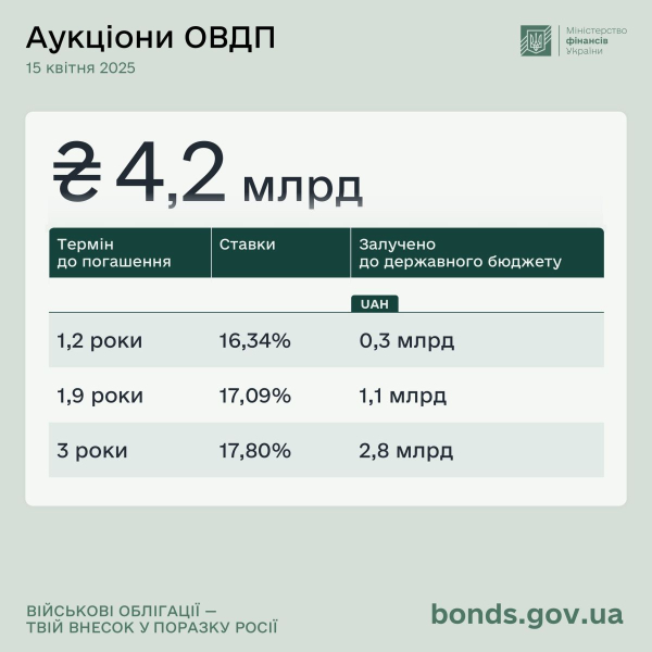 Минфин привлек более 4 миллиардов от продажи облигаций
Минфин привлек более 4 миллиардов от продажи облигаций