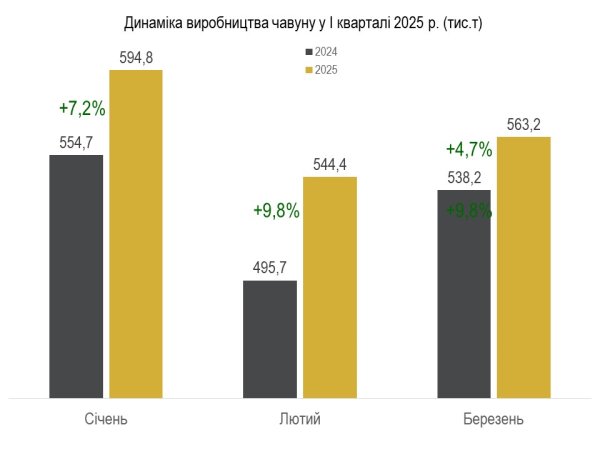 В Україні за I квартал помірно зросло виробництво металопродукції 