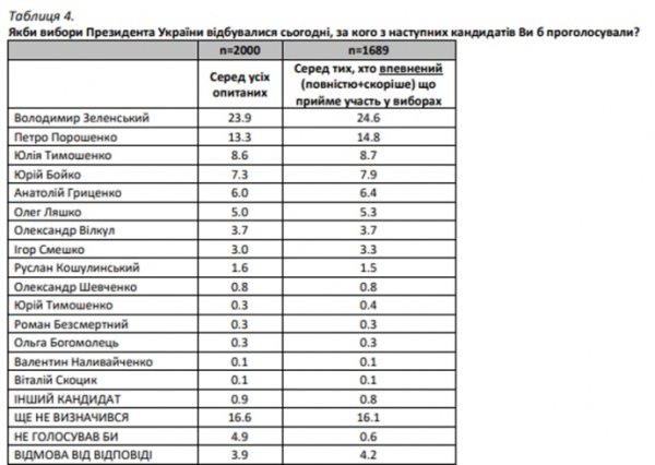 У Гринива посчитали, что Порошенко выходит во второй тур У Гринива посчитали, что Порошенко выходит во второй тур