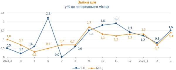 Инфляция в Украине ускорилась до 1,5% — Госстат
Инфляция в Украине ускорилась до 1,5% — Госстат