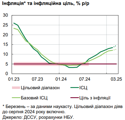 Инфляция ускоряется: Нацбанк объяснил рост цен в Украине
Инфляция ускоряется: Нацбанк объяснил рост цен в Украине