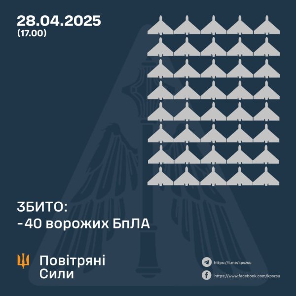 Сили ППО знищили 40 ударних БпЛА, ще 74 безпілотники-імітатори – не досягли цілей
Сили ППО знищили 40 ударних БпЛА, ще 74 безпілотники-імітатори – не досягли цілей