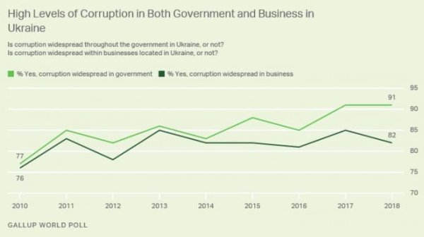 Украинцы ощущают рост коррупции во власти и бизнесе – Gallup Украинцы ощущают рост коррупции во власти и бизнесе – Gallup