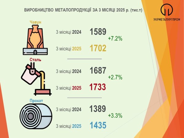В Україні за I квартал помірно зросло виробництво металопродукції 