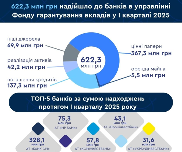 Банки у ліквідації отримали понад ₴622 мільйони у І кварталі - Фонд гарантування Банки у ліквідації отримали понад ₴622 мільйони у І кварталі - Фонд гарантування