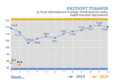 Украина за два месяца сократила экспорт товаров на 13%
Украина за два месяца сократила экспорт товаров на 13%