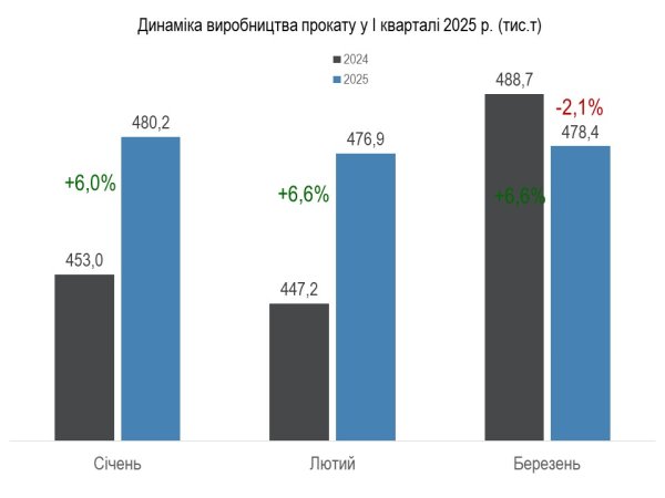 В Україні за I квартал помірно зросло виробництво металопродукції 